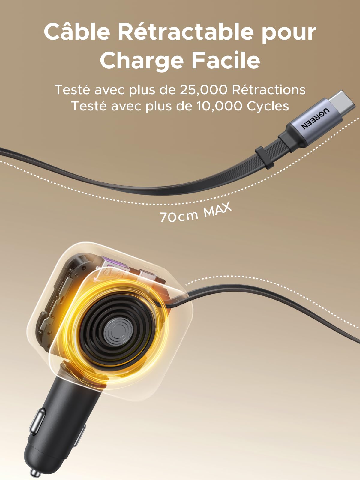 UGREEN Nexode Chargeur de voiture 145W avec câble USB-C rétractable est un chargeur de voyage fiable avec câble de 70 cm, testé pour plus de 10 000 balancements et 25 000 rétractions, offrant une charge rapide de 60 W en déplacement.