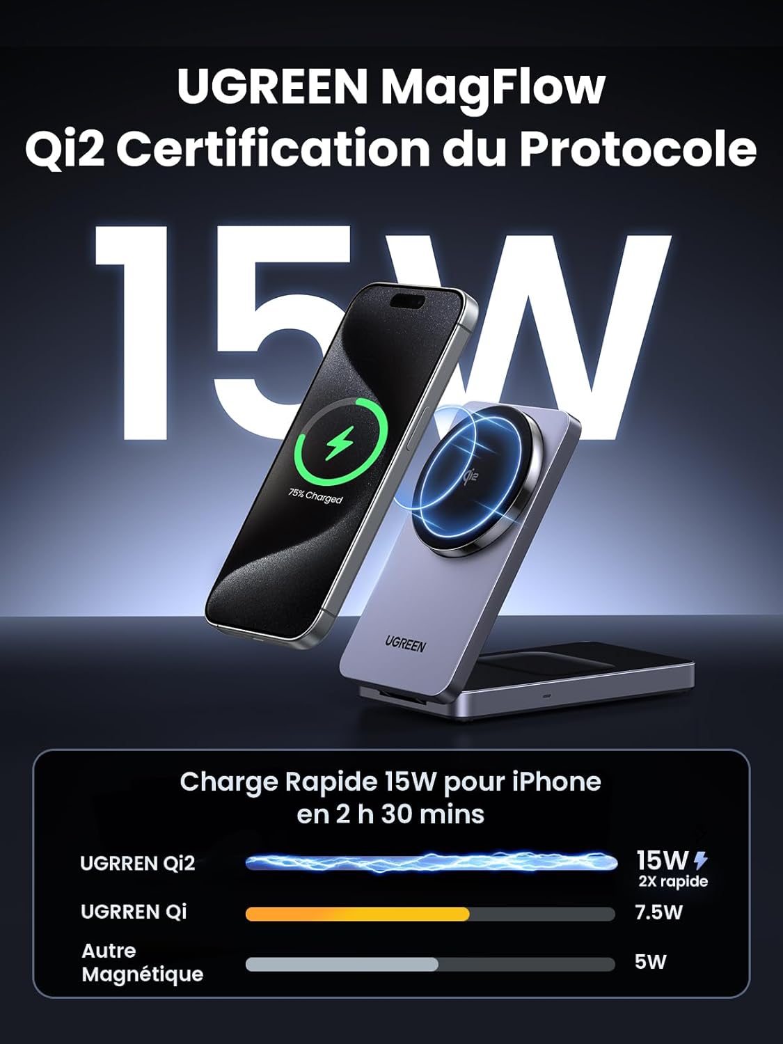 UGREEN MagFlow chargeur sans fil 2-en-1 avec design compatible MagSafe, supportant la charge sans fil Qi2 15 W pour iPhone, doté d’un alignement magnétique puissant qui sécurise l’appareil et permet une charge plus rapide que les chargeurs Qi standard ou autres chargeurs magnétiques.